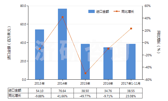 2013-2017年11月中國(guó)冷藏或冷凍箱用壓縮機(jī)（電動(dòng)機(jī)額定功率＞5kw）(HS84143015)進(jìn)口總額及增速統(tǒng)計(jì)